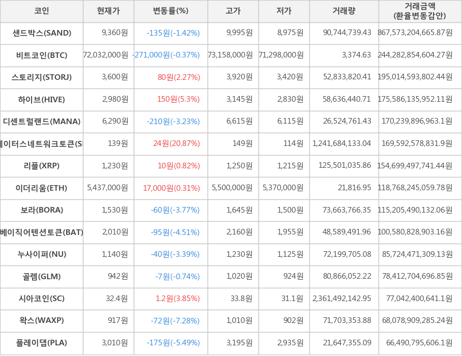 비트코인, 샌드박스, 스토리지, 하이브, 디센트럴랜드, 스테이터스네트워크토큰, 리플, 이더리움, 보라, 베이직어텐션토큰, 누사이퍼, 골렘, 시아코인, 왁스, 플레이댑