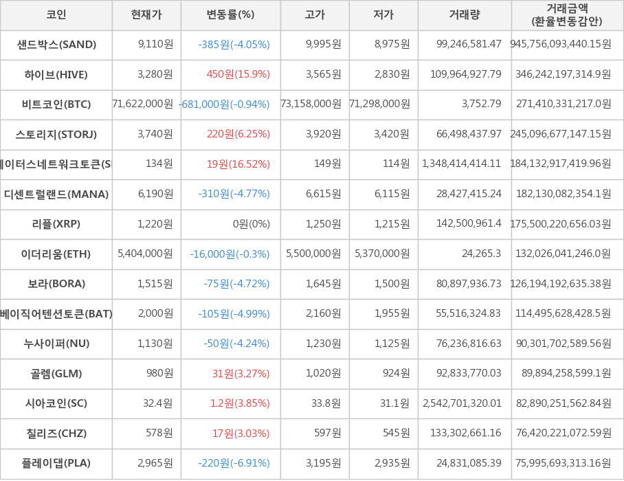 비트코인, 샌드박스, 하이브, 스토리지, 스테이터스네트워크토큰, 디센트럴랜드, 리플, 이더리움, 보라, 베이직어텐션토큰, 누사이퍼, 골렘, 시아코인, 칠리즈, 플레이댑