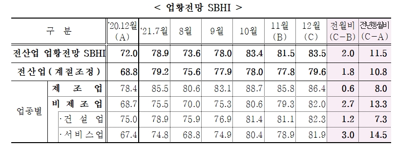 자료 : 2021년 12월 중소기업 경기전망