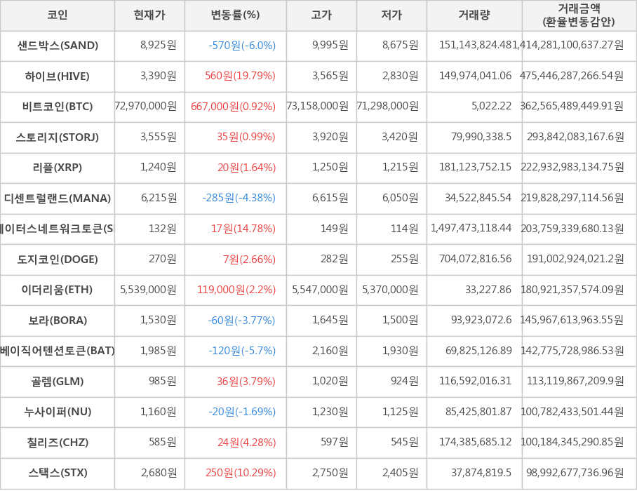 비트코인, 샌드박스, 하이브, 스토리지, 리플, 디센트럴랜드, 스테이터스네트워크토큰, 도지코인, 이더리움, 보라, 베이직어텐션토큰, 골렘, 누사이퍼, 칠리즈, 스택스