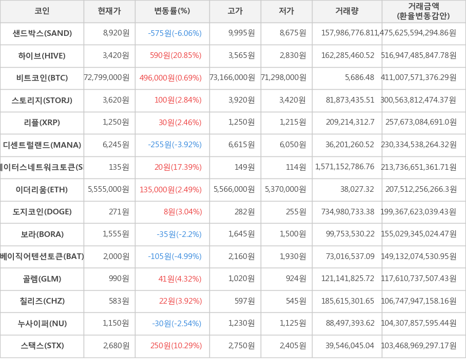 비트코인, 샌드박스, 하이브, 스토리지, 리플, 디센트럴랜드, 스테이터스네트워크토큰, 이더리움, 도지코인, 보라, 베이직어텐션토큰, 골렘, 칠리즈, 누사이퍼, 스택스