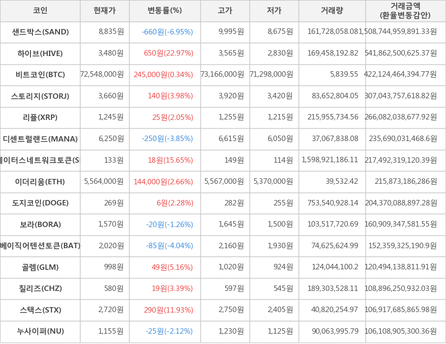 비트코인, 샌드박스, 하이브, 스토리지, 리플, 디센트럴랜드, 스테이터스네트워크토큰, 이더리움, 도지코인, 보라, 베이직어텐션토큰, 골렘, 칠리즈, 스택스, 누사이퍼