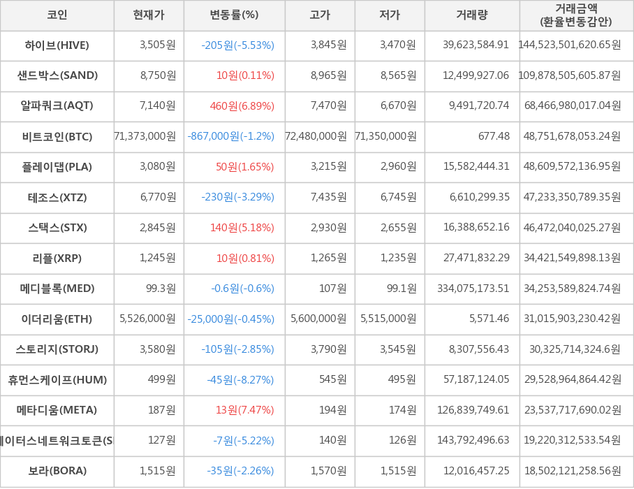 비트코인, 하이브, 샌드박스, 알파쿼크, 플레이댑, 테조스, 스택스, 리플, 메디블록, 이더리움, 스토리지, 휴먼스케이프, 메타디움, 스테이터스네트워크토큰, 보라