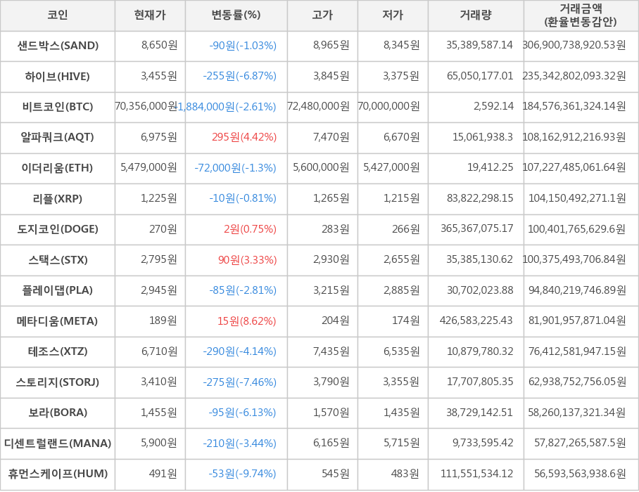 비트코인, 샌드박스, 하이브, 알파쿼크, 이더리움, 리플, 도지코인, 스택스, 플레이댑, 메타디움, 테조스, 스토리지, 보라, 디센트럴랜드, 휴먼스케이프