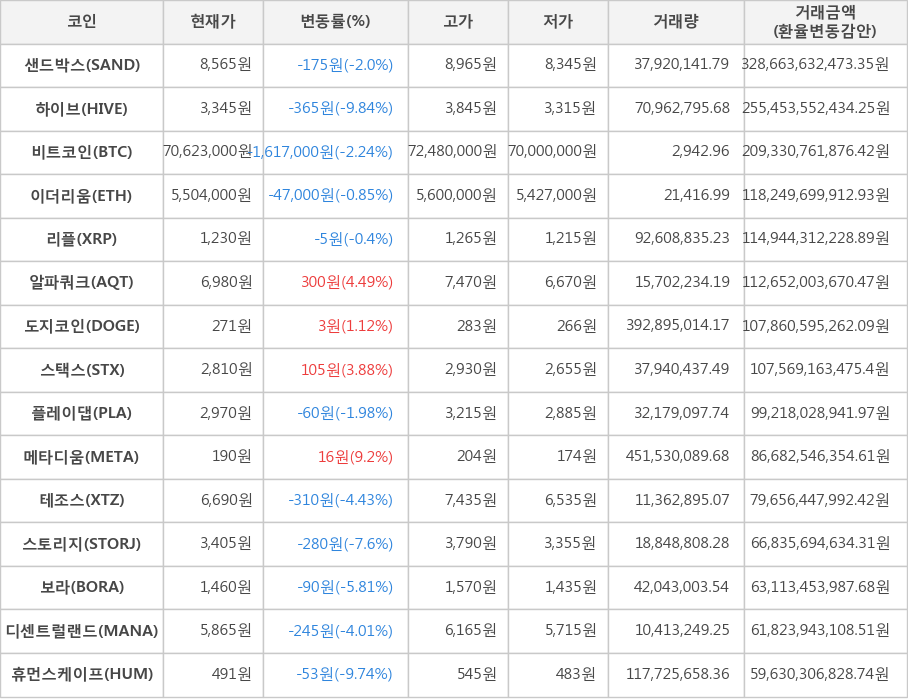 비트코인, 샌드박스, 하이브, 이더리움, 리플, 알파쿼크, 도지코인, 스택스, 플레이댑, 메타디움, 테조스, 스토리지, 보라, 디센트럴랜드, 휴먼스케이프