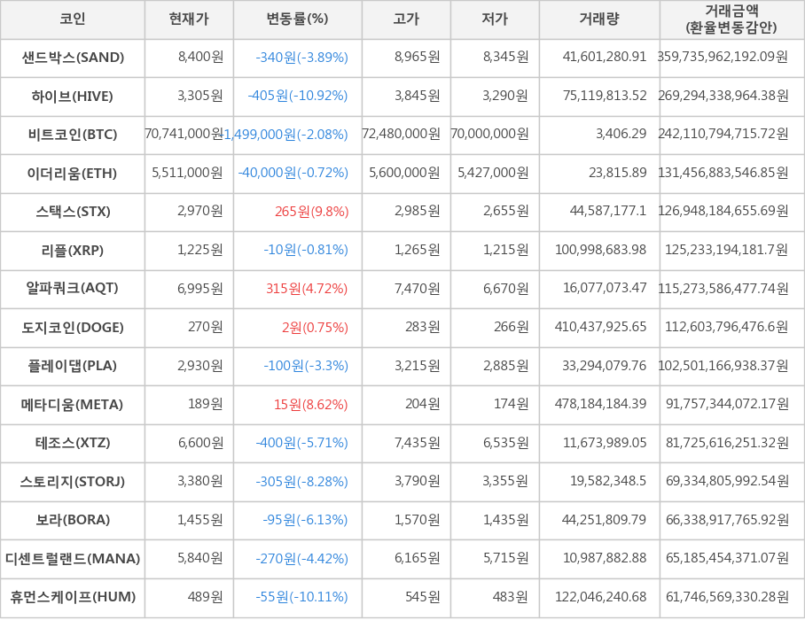 비트코인, 샌드박스, 하이브, 이더리움, 스택스, 리플, 알파쿼크, 도지코인, 플레이댑, 메타디움, 테조스, 스토리지, 보라, 디센트럴랜드, 휴먼스케이프