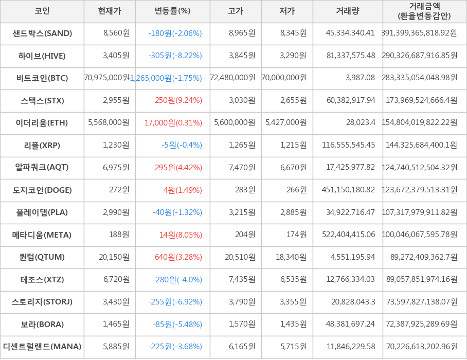 비트코인, 샌드박스, 하이브, 스택스, 이더리움, 리플, 알파쿼크, 도지코인, 플레이댑, 메타디움, 퀀텀, 테조스, 스토리지, 보라, 디센트럴랜드