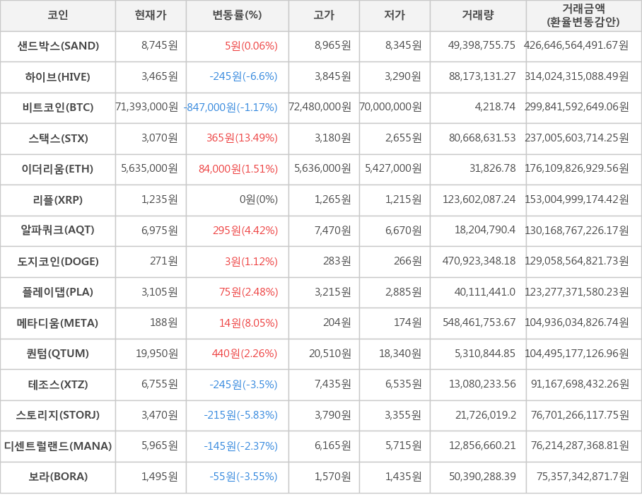 비트코인, 샌드박스, 하이브, 스택스, 이더리움, 리플, 알파쿼크, 도지코인, 플레이댑, 메타디움, 퀀텀, 테조스, 스토리지, 디센트럴랜드, 보라