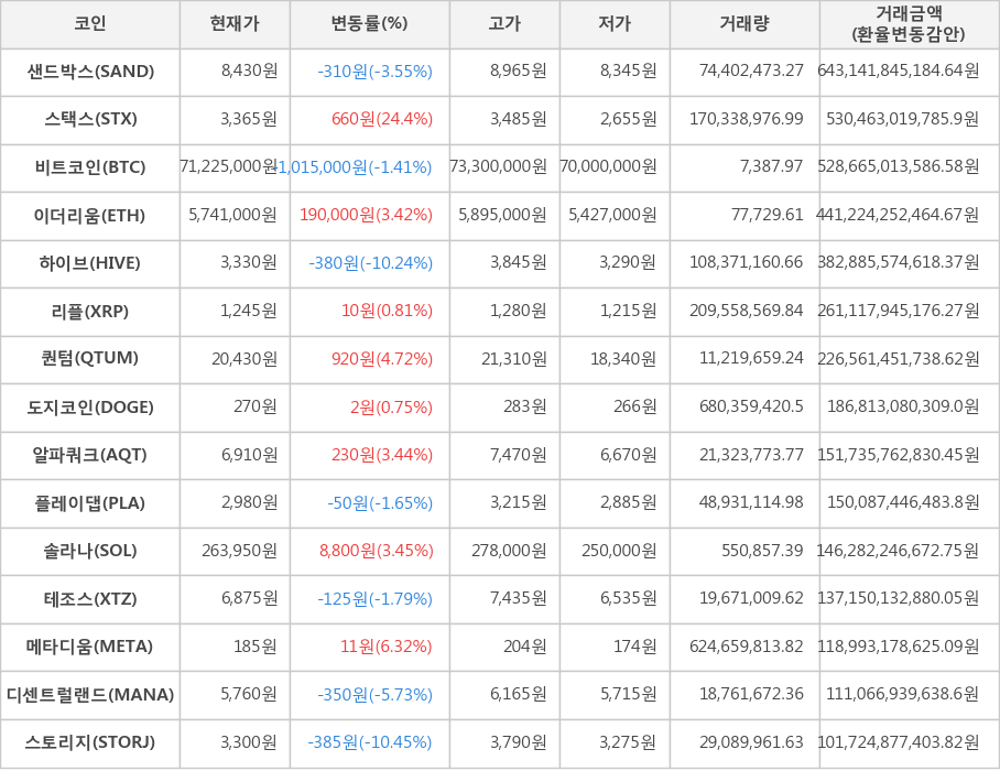 비트코인, 샌드박스, 스택스, 이더리움, 하이브, 리플, 퀀텀, 도지코인, 알파쿼크, 플레이댑, 솔라나, 테조스, 메타디움, 디센트럴랜드, 스토리지