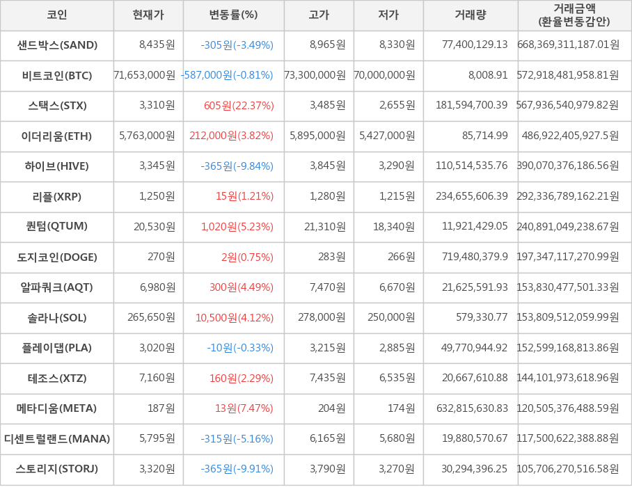 비트코인, 샌드박스, 스택스, 이더리움, 하이브, 리플, 퀀텀, 도지코인, 알파쿼크, 솔라나, 플레이댑, 테조스, 메타디움, 디센트럴랜드, 스토리지