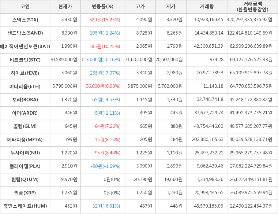 비트코인, 스택스, 샌드박스, 베이직어텐션토큰, 하이브, 이더리움, 보라, 아더, 골렘, 메타디움, 누사이퍼, 플레이댑, 퀀텀, 리플, 휴먼스케이프