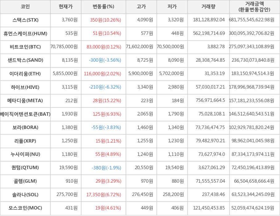 비트코인, 스택스, 휴먼스케이프, 샌드박스, 이더리움, 하이브, 메타디움, 베이직어텐션토큰, 보라, 리플, 누사이퍼, 퀀텀, 골렘, 솔라나, 모스코인