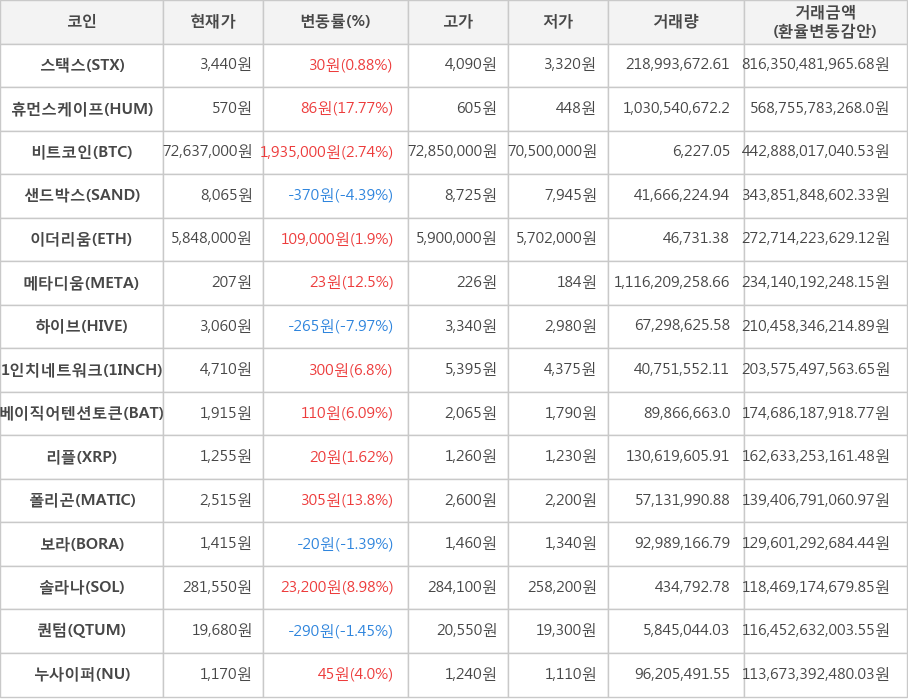 비트코인, 스택스, 휴먼스케이프, 샌드박스, 이더리움, 메타디움, 하이브, 1인치네트워크, 베이직어텐션토큰, 리플, 폴리곤, 보라, 솔라나, 퀀텀, 누사이퍼