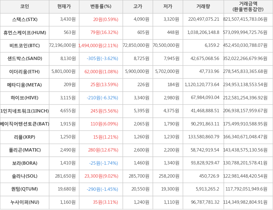 비트코인, 스택스, 휴먼스케이프, 샌드박스, 이더리움, 메타디움, 하이브, 1인치네트워크, 베이직어텐션토큰, 리플, 폴리곤, 보라, 솔라나, 퀀텀, 누사이퍼