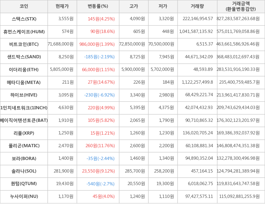 비트코인, 스택스, 휴먼스케이프, 샌드박스, 이더리움, 메타디움, 하이브, 1인치네트워크, 베이직어텐션토큰, 리플, 폴리곤, 보라, 솔라나, 퀀텀, 누사이퍼