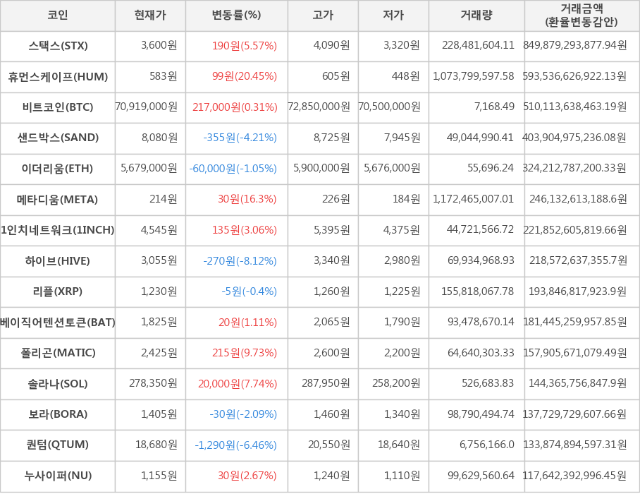 비트코인, 스택스, 휴먼스케이프, 샌드박스, 이더리움, 메타디움, 1인치네트워크, 하이브, 리플, 베이직어텐션토큰, 폴리곤, 솔라나, 보라, 퀀텀, 누사이퍼