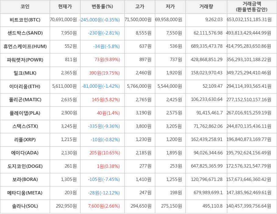 비트코인, 샌드박스, 휴먼스케이프, 파워렛저, 밀크, 이더리움, 폴리곤, 플레이댑, 스택스, 리플, 에이다, 도지코인, 보라, 메타디움, 솔라나