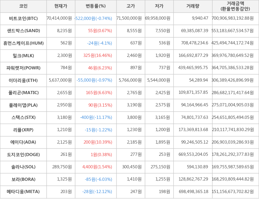 비트코인, 샌드박스, 휴먼스케이프, 밀크, 파워렛저, 이더리움, 폴리곤, 플레이댑, 스택스, 리플, 에이다, 도지코인, 솔라나, 보라, 메타디움