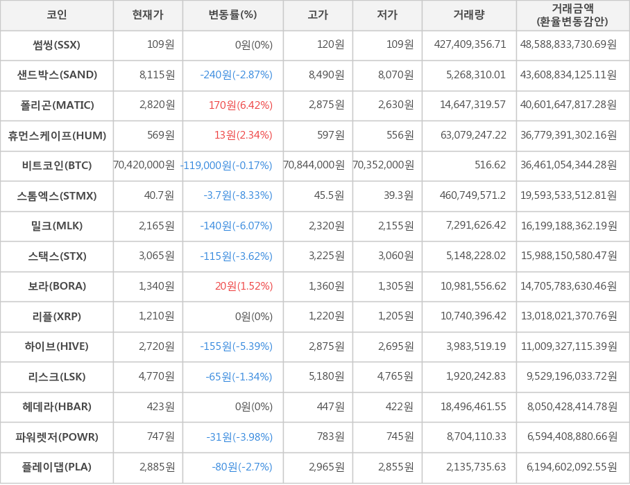 비트코인, 썸씽, 샌드박스, 폴리곤, 휴먼스케이프, 스톰엑스, 밀크, 스택스, 보라, 리플, 하이브, 리스크, 헤데라, 파워렛저, 플레이댑