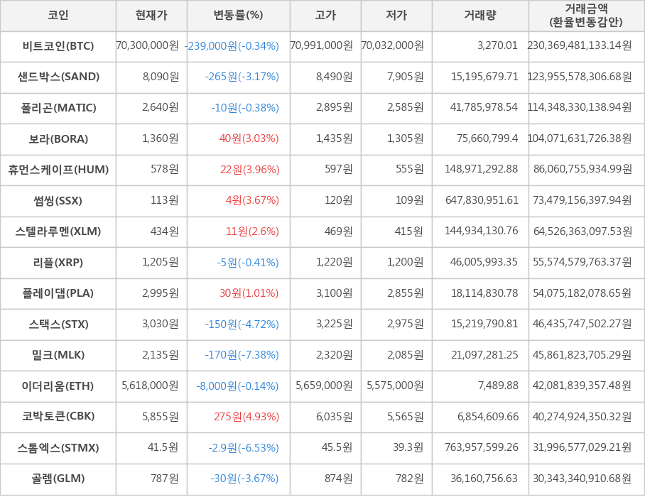 비트코인, 샌드박스, 폴리곤, 보라, 휴먼스케이프, 썸씽, 스텔라루멘, 리플, 플레이댑, 스택스, 밀크, 이더리움, 코박토큰, 스톰엑스, 골렘