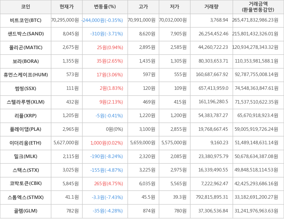 비트코인, 샌드박스, 폴리곤, 보라, 휴먼스케이프, 썸씽, 스텔라루멘, 리플, 플레이댑, 이더리움, 밀크, 스택스, 코박토큰, 스톰엑스, 골렘