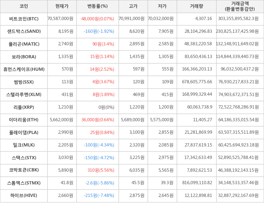 비트코인, 샌드박스, 폴리곤, 보라, 휴먼스케이프, 썸씽, 스텔라루멘, 리플, 이더리움, 플레이댑, 밀크, 스택스, 코박토큰, 스톰엑스, 하이브