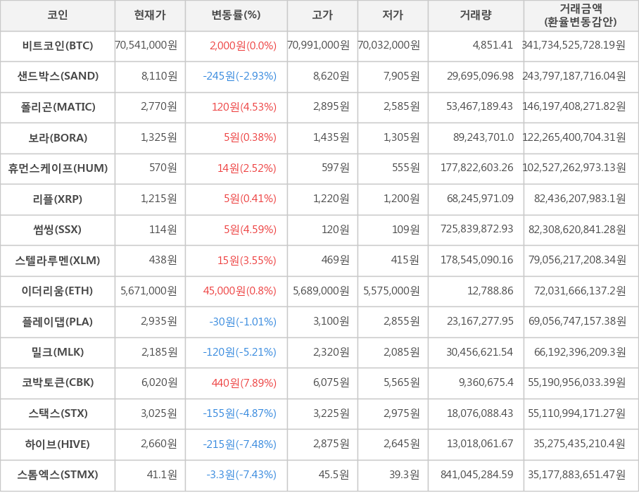 비트코인, 샌드박스, 폴리곤, 보라, 휴먼스케이프, 리플, 썸씽, 스텔라루멘, 이더리움, 플레이댑, 밀크, 코박토큰, 스택스, 하이브, 스톰엑스