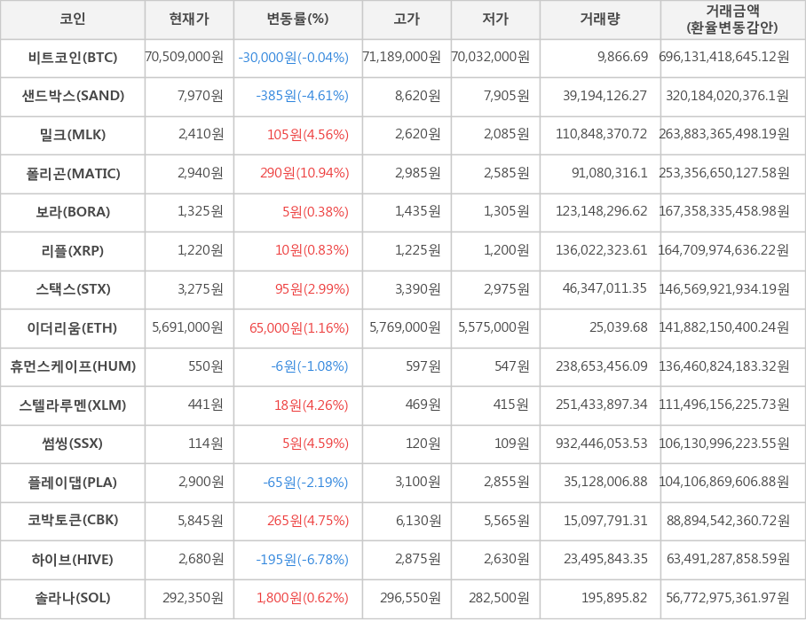 비트코인, 샌드박스, 밀크, 폴리곤, 보라, 리플, 스택스, 이더리움, 휴먼스케이프, 스텔라루멘, 썸씽, 플레이댑, 코박토큰, 하이브, 솔라나