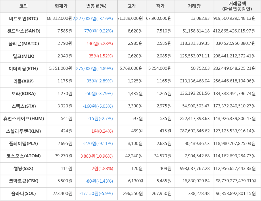 비트코인, 샌드박스, 폴리곤, 밀크, 이더리움, 리플, 보라, 스택스, 휴먼스케이프, 스텔라루멘, 플레이댑, 코스모스, 썸씽, 코박토큰, 솔라나