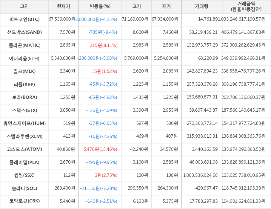 비트코인, 샌드박스, 폴리곤, 이더리움, 밀크, 리플, 보라, 스택스, 휴먼스케이프, 스텔라루멘, 코스모스, 플레이댑, 썸씽, 솔라나, 코박토큰