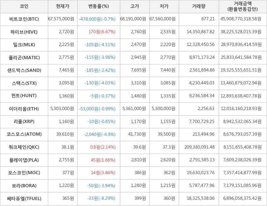 비트코인, 하이브, 밀크, 폴리곤, 샌드박스, 스택스, 헌트, 이더리움, 리플, 코스모스, 쿼크체인, 플레이댑, 모스코인, 보라, 쎄타퓨엘