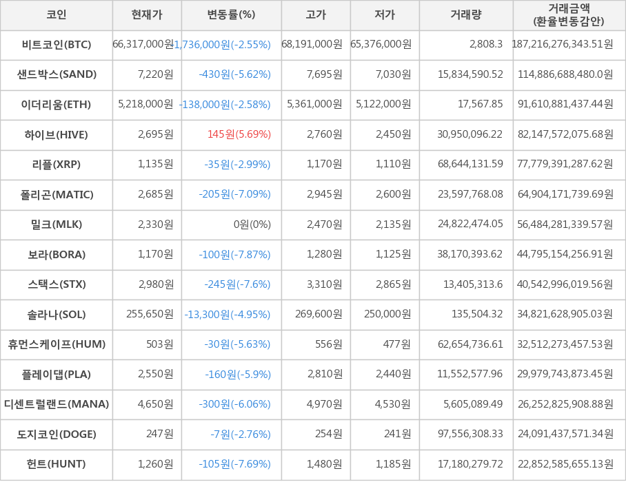 비트코인, 샌드박스, 이더리움, 하이브, 리플, 폴리곤, 밀크, 보라, 스택스, 솔라나, 휴먼스케이프, 플레이댑, 디센트럴랜드, 도지코인, 헌트