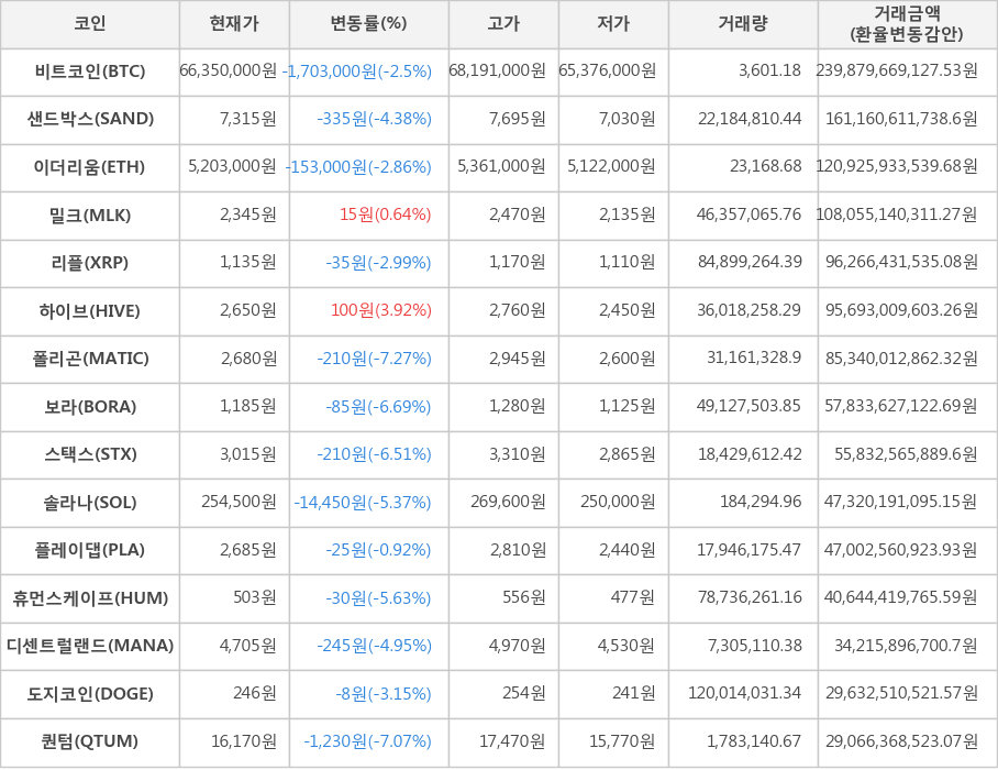 비트코인, 샌드박스, 이더리움, 밀크, 리플, 하이브, 폴리곤, 보라, 스택스, 솔라나, 플레이댑, 휴먼스케이프, 디센트럴랜드, 도지코인, 퀀텀