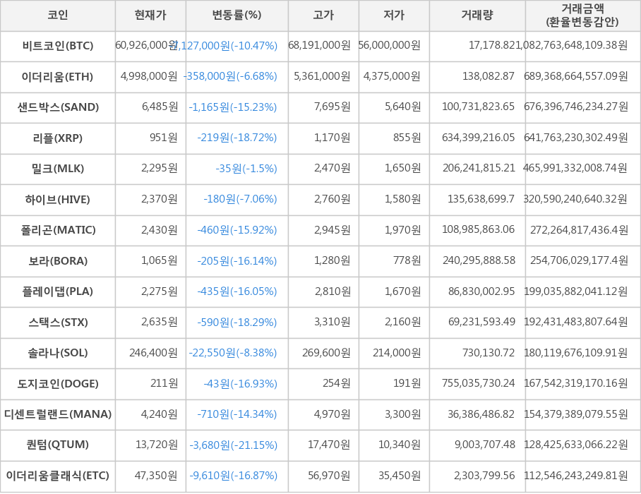 비트코인, 이더리움, 샌드박스, 리플, 밀크, 하이브, 폴리곤, 보라, 플레이댑, 스택스, 솔라나, 도지코인, 디센트럴랜드, 퀀텀, 이더리움클래식