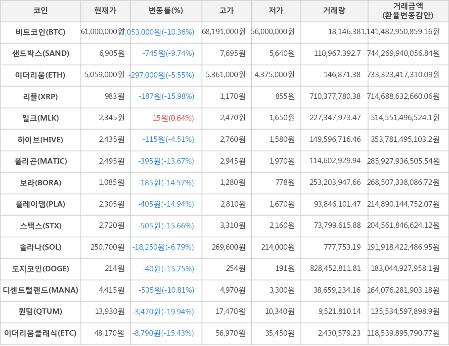 비트코인, 샌드박스, 이더리움, 리플, 밀크, 하이브, 폴리곤, 보라, 플레이댑, 스택스, 솔라나, 도지코인, 디센트럴랜드, 퀀텀, 이더리움클래식