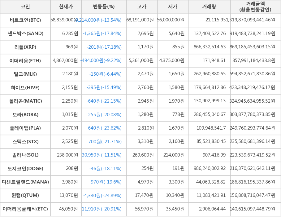 비트코인, 샌드박스, 리플, 이더리움, 밀크, 하이브, 폴리곤, 보라, 플레이댑, 스택스, 솔라나, 도지코인, 디센트럴랜드, 퀀텀, 이더리움클래식