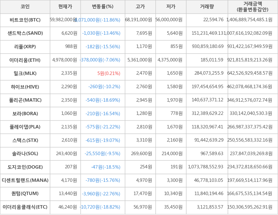 비트코인, 샌드박스, 리플, 이더리움, 밀크, 하이브, 폴리곤, 보라, 플레이댑, 스택스, 솔라나, 도지코인, 디센트럴랜드, 퀀텀, 이더리움클래식