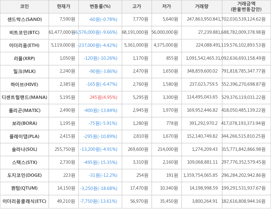 비트코인, 샌드박스, 이더리움, 리플, 밀크, 하이브, 디센트럴랜드, 폴리곤, 보라, 플레이댑, 솔라나, 스택스, 도지코인, 퀀텀, 이더리움클래식