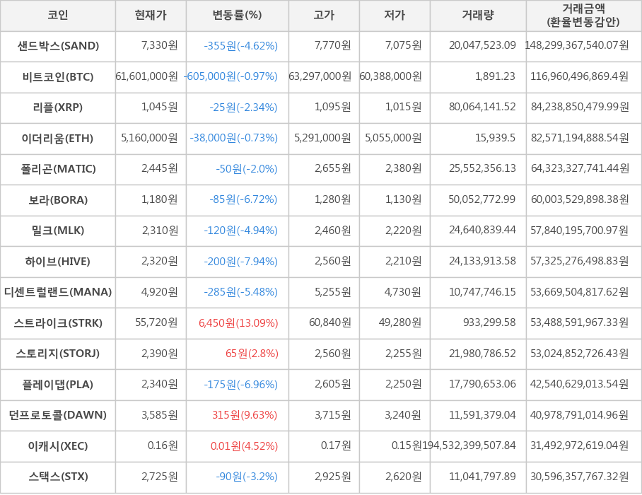 비트코인, 샌드박스, 리플, 이더리움, 폴리곤, 보라, 밀크, 하이브, 디센트럴랜드, 스트라이크, 스토리지, 플레이댑, 던프로토콜, 이캐시, 스택스