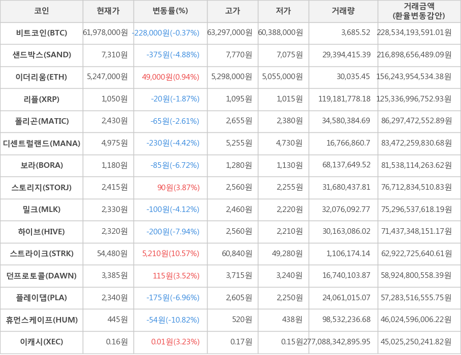 비트코인, 샌드박스, 이더리움, 리플, 폴리곤, 디센트럴랜드, 보라, 스토리지, 밀크, 하이브, 스트라이크, 던프로토콜, 플레이댑, 휴먼스케이프, 이캐시