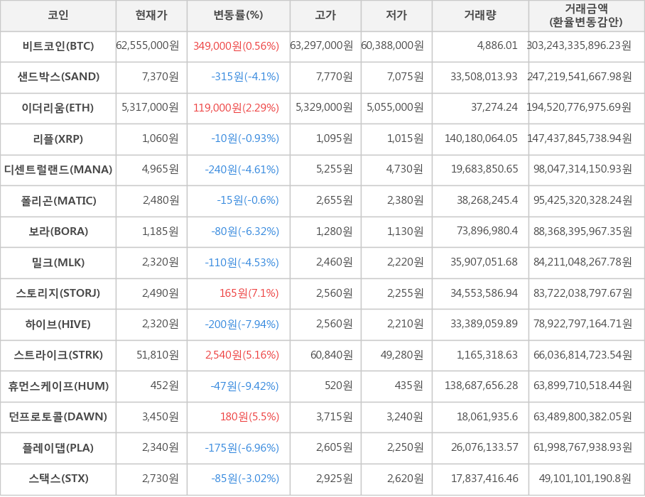 비트코인, 샌드박스, 이더리움, 리플, 디센트럴랜드, 폴리곤, 보라, 밀크, 스토리지, 하이브, 스트라이크, 휴먼스케이프, 던프로토콜, 플레이댑, 스택스