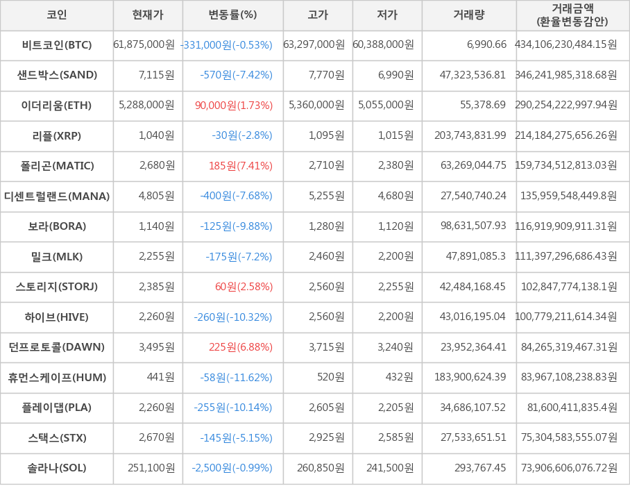 비트코인, 샌드박스, 이더리움, 리플, 폴리곤, 디센트럴랜드, 보라, 밀크, 스토리지, 하이브, 던프로토콜, 휴먼스케이프, 플레이댑, 스택스, 솔라나