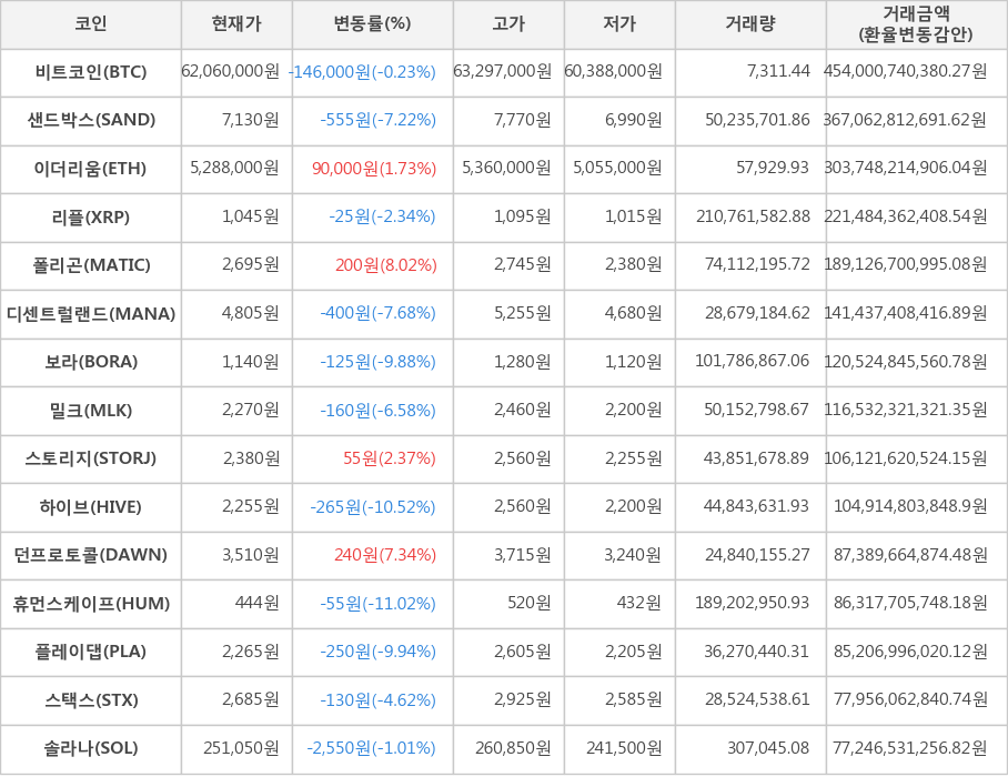 비트코인, 샌드박스, 이더리움, 리플, 폴리곤, 디센트럴랜드, 보라, 밀크, 스토리지, 하이브, 던프로토콜, 휴먼스케이프, 플레이댑, 스택스, 솔라나