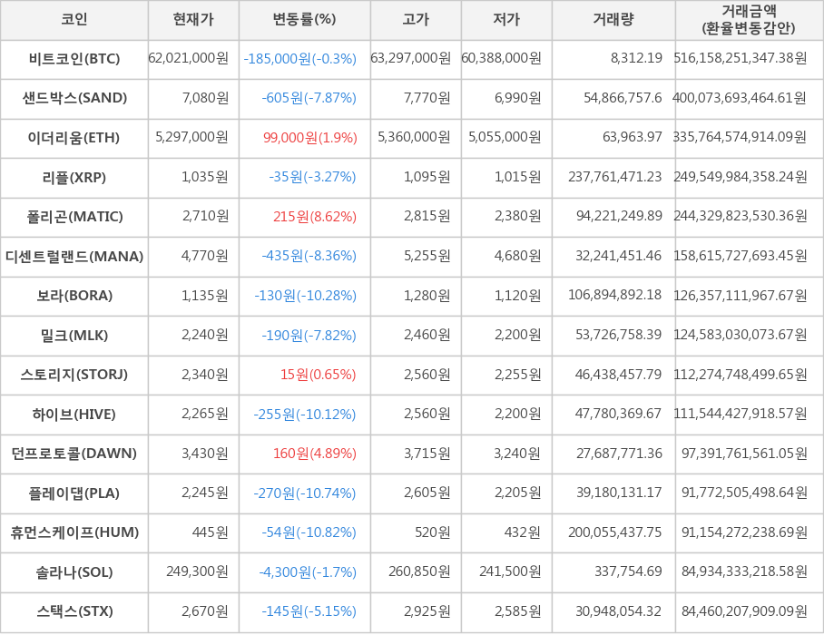 비트코인, 샌드박스, 이더리움, 리플, 폴리곤, 디센트럴랜드, 보라, 밀크, 스토리지, 하이브, 던프로토콜, 플레이댑, 휴먼스케이프, 솔라나, 스택스