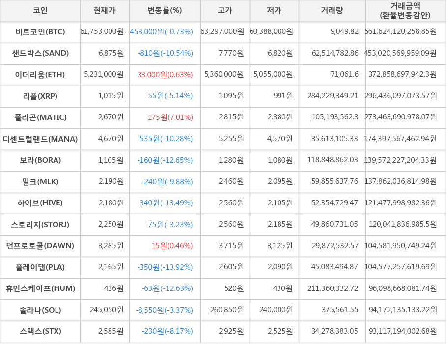 비트코인, 샌드박스, 이더리움, 리플, 폴리곤, 디센트럴랜드, 보라, 밀크, 하이브, 스토리지, 던프로토콜, 플레이댑, 휴먼스케이프, 솔라나, 스택스