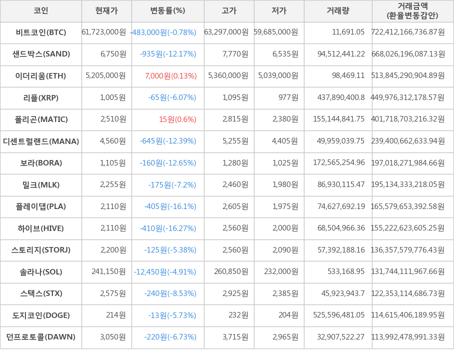 비트코인, 샌드박스, 이더리움, 리플, 폴리곤, 디센트럴랜드, 보라, 밀크, 플레이댑, 하이브, 스토리지, 솔라나, 스택스, 도지코인, 던프로토콜