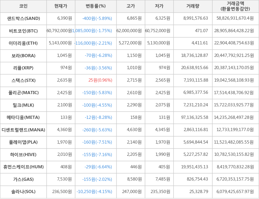 비트코인, 샌드박스, 이더리움, 보라, 리플, 스택스, 폴리곤, 밀크, 메타디움, 디센트럴랜드, 플레이댑, 하이브, 휴먼스케이프, 가스, 솔라나