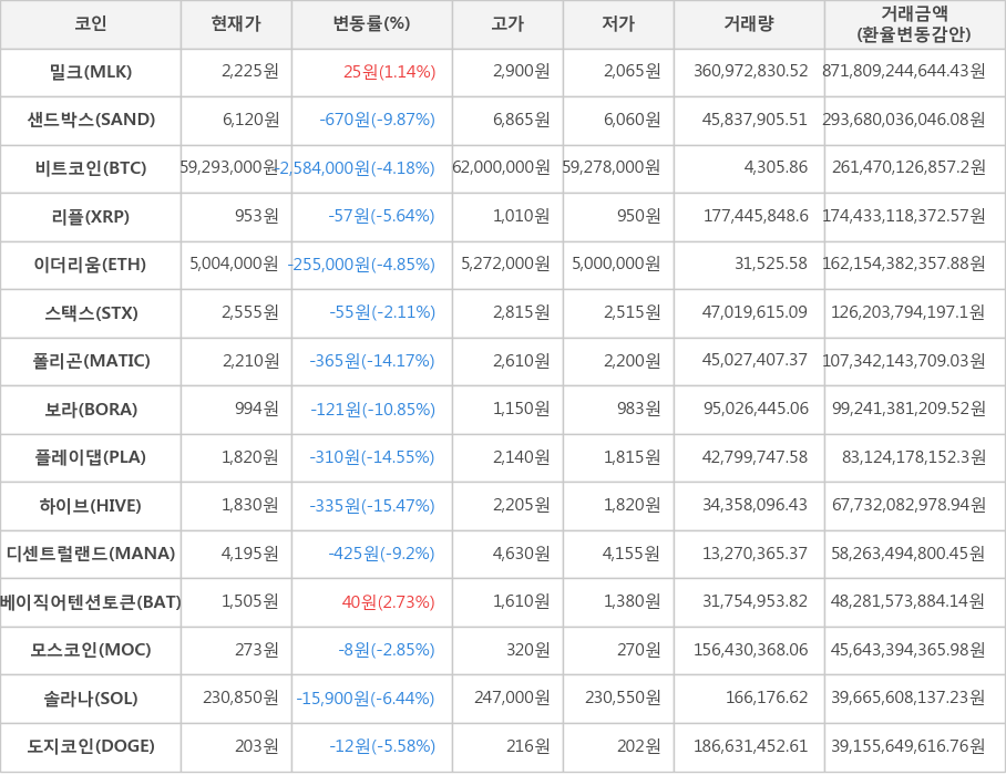 비트코인, 밀크, 샌드박스, 리플, 이더리움, 스택스, 폴리곤, 보라, 플레이댑, 하이브, 디센트럴랜드, 베이직어텐션토큰, 모스코인, 솔라나, 도지코인