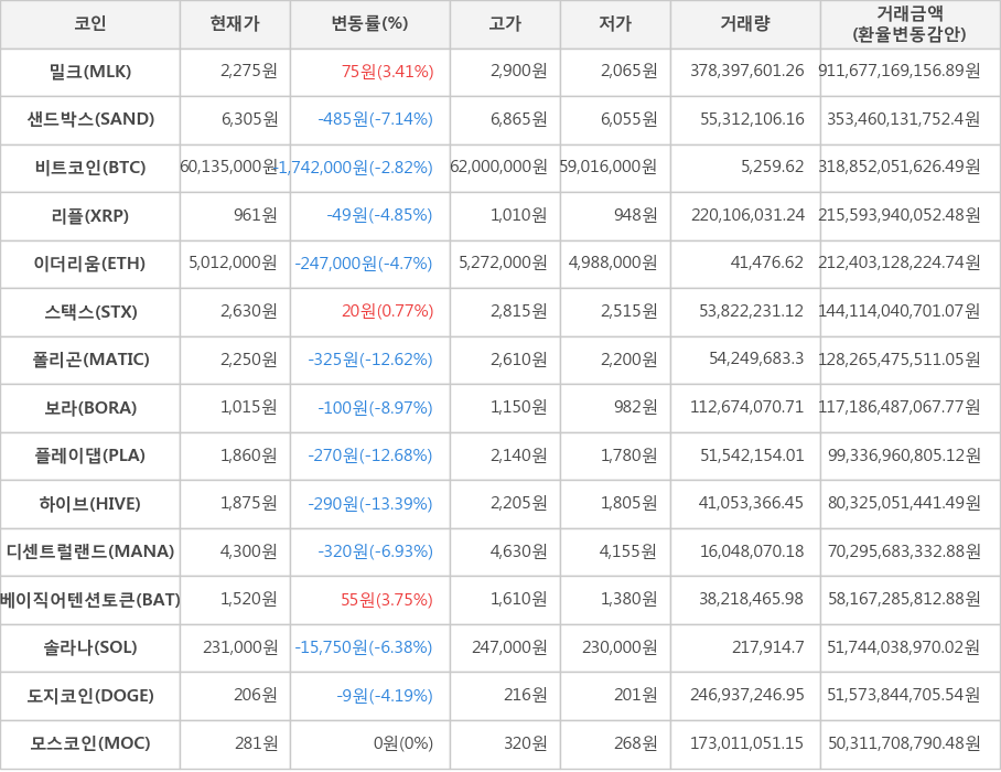 비트코인, 밀크, 샌드박스, 리플, 이더리움, 스택스, 폴리곤, 보라, 플레이댑, 하이브, 디센트럴랜드, 베이직어텐션토큰, 솔라나, 도지코인, 모스코인