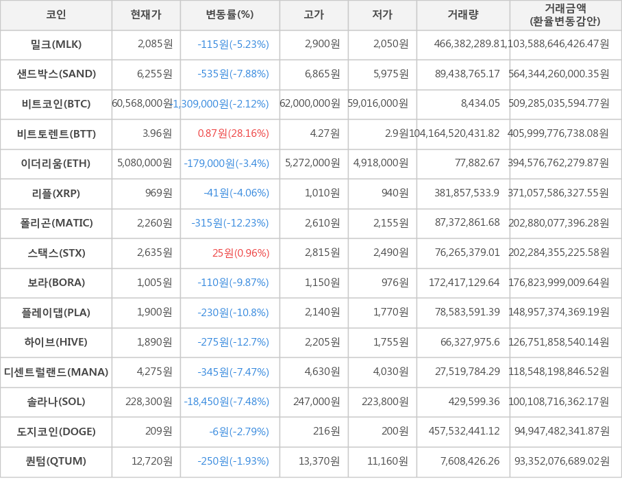 비트코인, 밀크, 샌드박스, 비트토렌트, 이더리움, 리플, 폴리곤, 스택스, 보라, 플레이댑, 하이브, 디센트럴랜드, 솔라나, 도지코인, 퀀텀